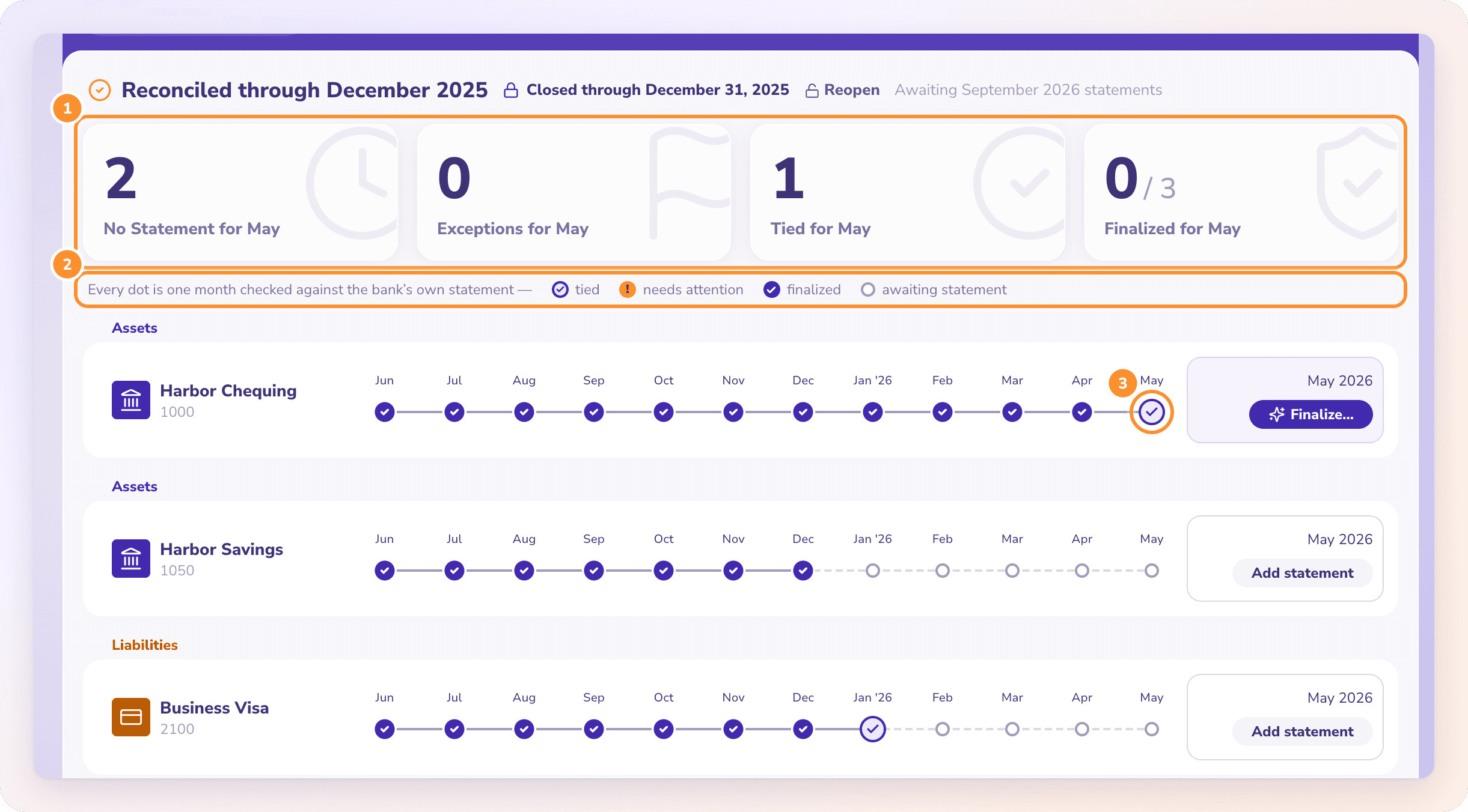 The Reconciliations timeline: one row per account and one dot per month, showing months that tie, months that need a look, coverage gaps and finalized months.