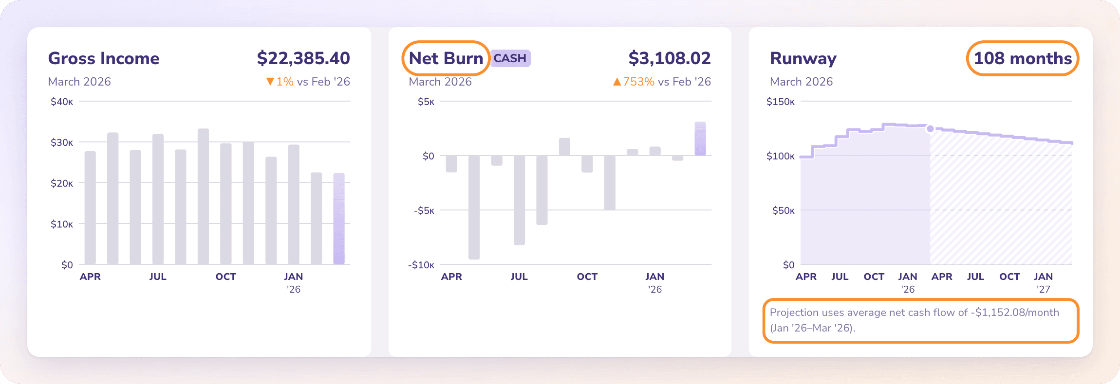 Gross Income, Net Burn and Runway for March 2026, with the projection note under Runway