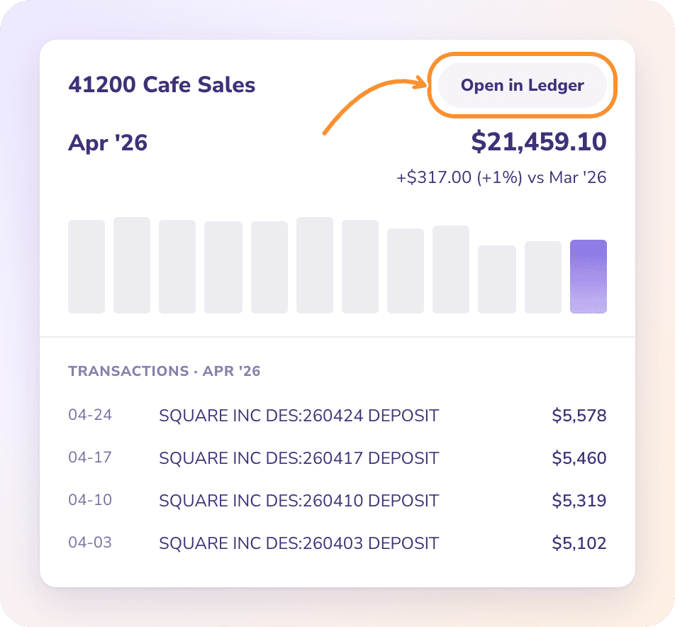 Clicking Cafe Sales for April 2026 opens its detail: the amount, change, a 12-month chart, the largest transactions and Open in Ledger
